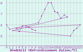 Courbe du refroidissement olien pour Brest (29)