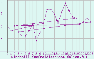 Courbe du refroidissement olien pour Estres-la-Campagne (14)