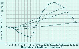 Courbe de l'humidex pour Lille (59)