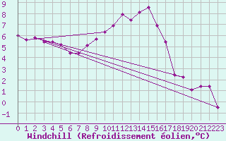 Courbe du refroidissement olien pour Hoogeveen Aws