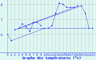 Courbe de tempratures pour Kernascleden (56)