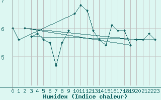 Courbe de l'humidex pour Bischofszell