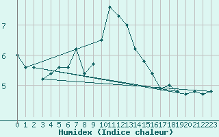 Courbe de l'humidex pour Calatayud