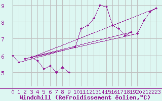 Courbe du refroidissement olien pour Nris-les-Bains (03)