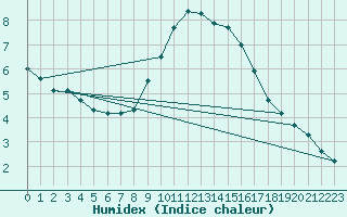 Courbe de l'humidex pour Schmuecke