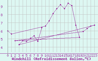 Courbe du refroidissement olien pour Cernay (86)
