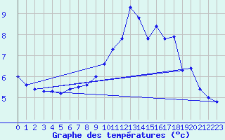 Courbe de tempratures pour Puits-la-Valle (60)