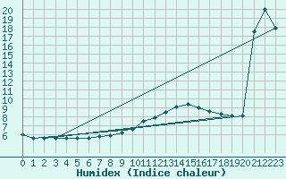 Courbe de l'humidex pour Raciborz