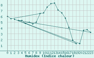 Courbe de l'humidex pour Saldenburg-Entschenr