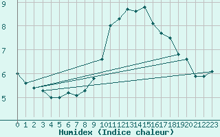 Courbe de l'humidex pour Bremervoerde