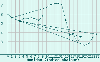 Courbe de l'humidex pour Weybourne