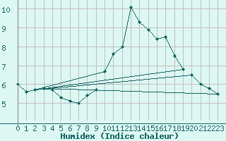 Courbe de l'humidex pour Deuselbach