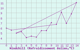Courbe du refroidissement olien pour Prestwick Rnas
