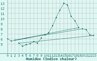 Courbe de l'humidex pour Pobra de Trives, San Mamede