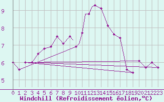 Courbe du refroidissement olien pour Culdrose