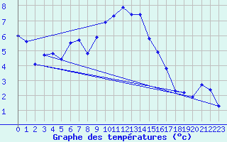 Courbe de tempratures pour Emden-Koenigspolder