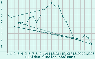 Courbe de l'humidex pour Emden-Koenigspolder