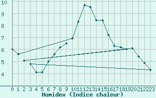 Courbe de l'humidex pour Ried Im Innkreis