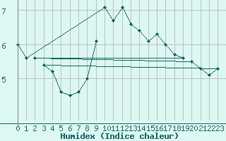 Courbe de l'humidex pour Sighetu Marmatiei