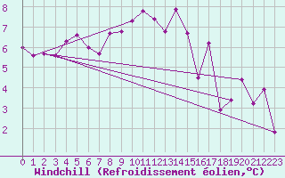 Courbe du refroidissement olien pour Moleson (Sw)