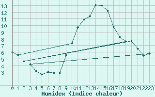 Courbe de l'humidex pour Palencia / Autilla del Pino