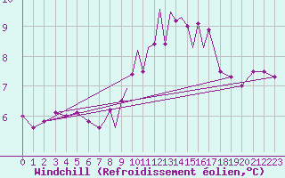 Courbe du refroidissement olien pour Scilly - Saint Mary