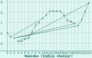 Courbe de l'humidex pour Somna-Kvaloyfjellet