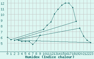 Courbe de l'humidex pour Munte (Be)