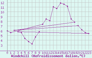 Courbe du refroidissement olien pour Lignerolles (03)