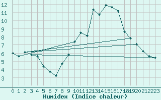 Courbe de l'humidex pour Lignerolles (03)