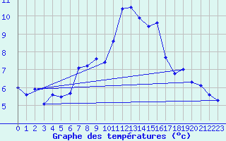 Courbe de tempratures pour Napf (Sw)