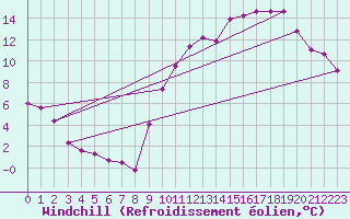 Courbe du refroidissement olien pour Gourdon (46)