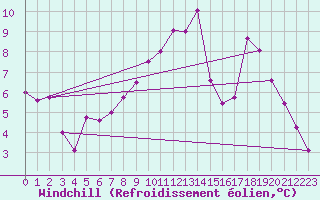 Courbe du refroidissement olien pour Sopron
