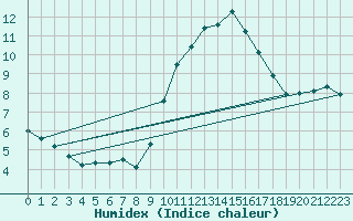 Courbe de l'humidex pour Bziers-Centre (34)