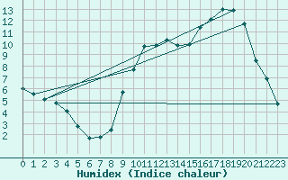 Courbe de l'humidex pour Cerisiers (89)