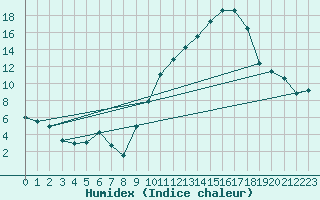 Courbe de l'humidex pour Valence (26)