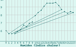 Courbe de l'humidex pour Tudela