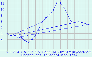 Courbe de tempratures pour Wolfsegg