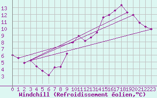Courbe du refroidissement olien pour Aizenay (85)
