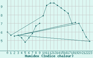 Courbe de l'humidex pour Alexandria