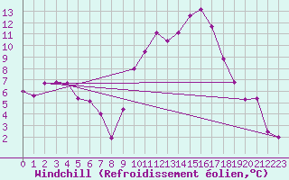 Courbe du refroidissement olien pour Embrun (05)