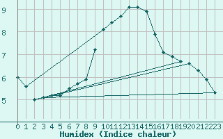 Courbe de l'humidex pour Hoherodskopf-Vogelsberg