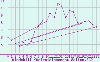 Courbe du refroidissement olien pour Crosby