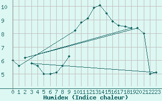 Courbe de l'humidex pour Embrun (05)