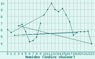 Courbe de l'humidex pour Lesko