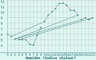 Courbe de l'humidex pour Brescia / Ghedi