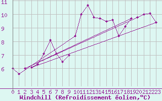 Courbe du refroidissement olien pour Pointe de Chassiron (17)