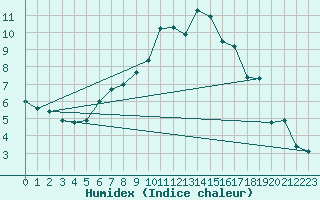 Courbe de l'humidex pour Leinefelde