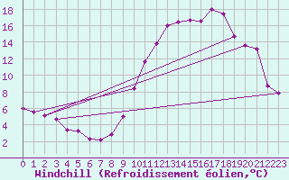 Courbe du refroidissement olien pour Eygliers (05)