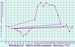 Courbe du refroidissement olien pour Chivenor